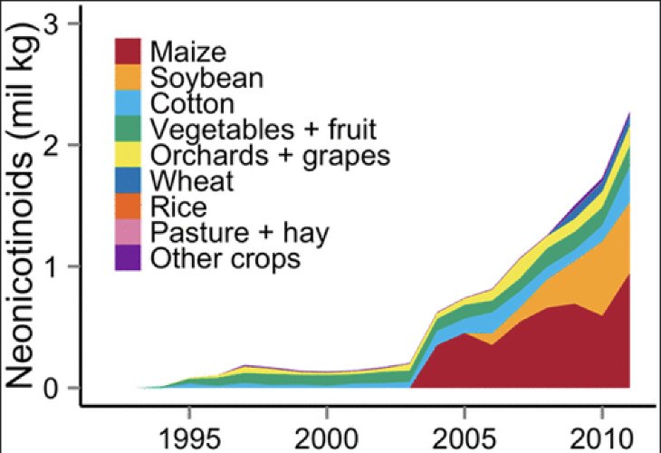 Chart showing a rapid rise in the use of neonicotinoid pesticides between 1995 and 2011. The majority of neonics are used in corn and soybeans. (Source: Douglas and Tooker, Environ. Sci. Technol. 2015, 49, 8, 5088–5097
