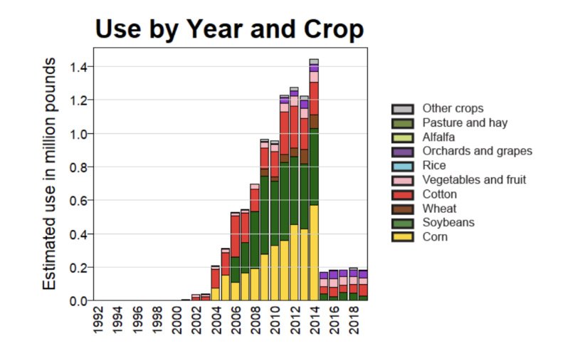 Estimated agricultural use of the neonicotinoid thiamethoxam, by year and crop, between 1992 and 2019. Corn and soybeans are by far the crops with the most thiamethoxam use. (Source: U.S. Geological Survey data)